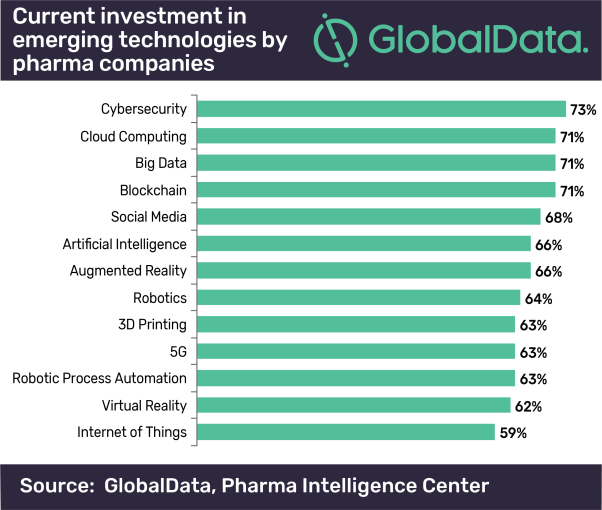 Pharma Industry Is Prioritizing Big Data
